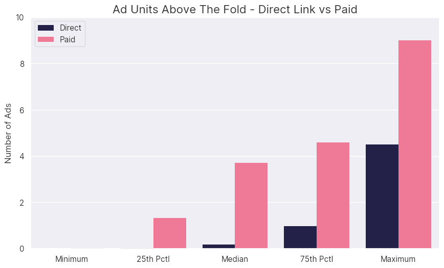 Two Tales of One Website: How Arbitrage Sites Manipulate Metrics Using Misleading Content Formats