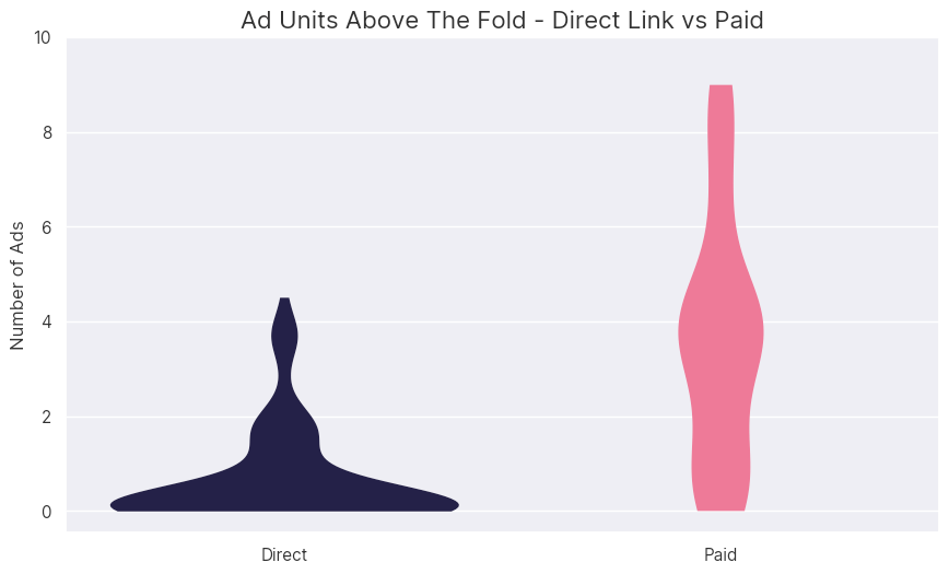 Two Tales of One Website: How Arbitrage Sites Manipulate Metrics Using Misleading Content Formats