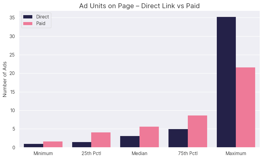 Two Tales of One Website: How Arbitrage Sites Manipulate Metrics Using Misleading Content Formats