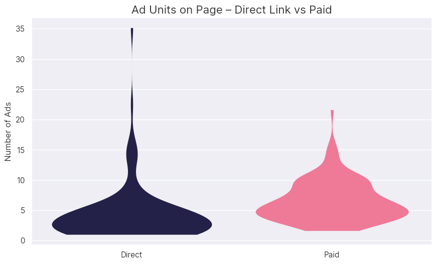 Two Tales of One Website: How Arbitrage Sites Manipulate Metrics Using Misleading Content Formats