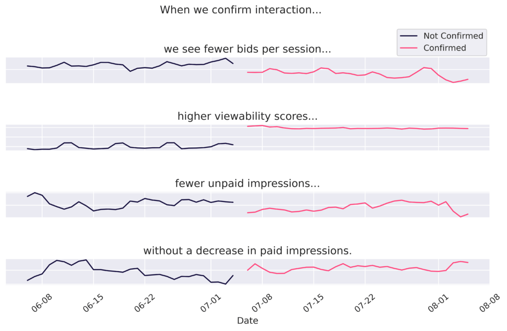 Bid requests decreased while viewability improved