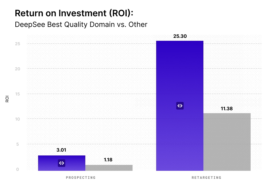 chart showing the increase in ROI from using DeepSee best quality domains