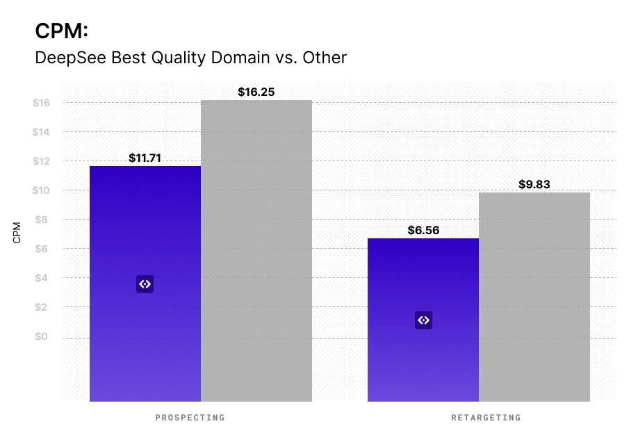 Chat showing the lower CPM from using DeepSee best quality domains