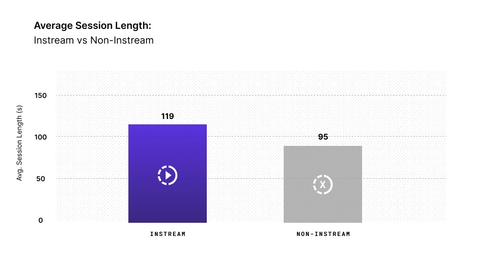 How to Know If Your Instream Video Buy Is Really Instream instream video vs non instream video for session length