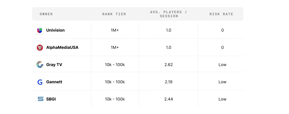 How to Know If Your Instream Video Buy Is Really Instream Rank Players Risk Table