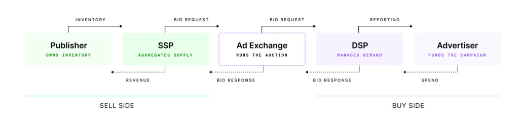 Ad Exchange Supply Chain