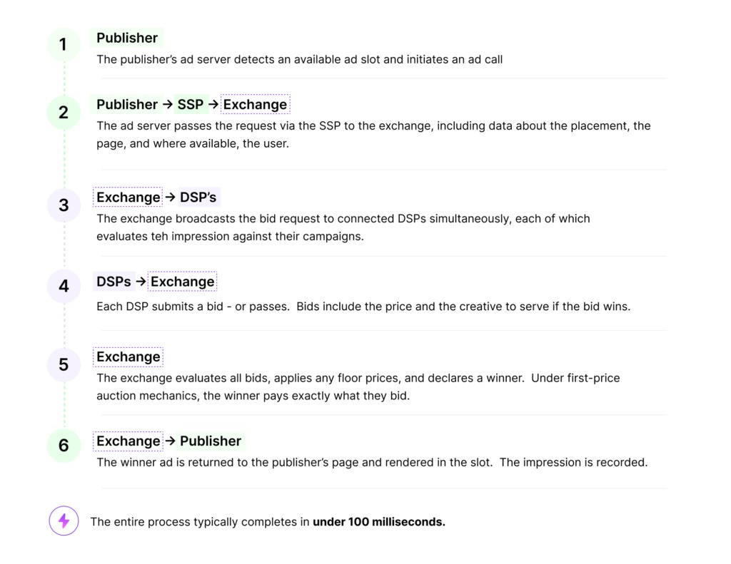Auction Process