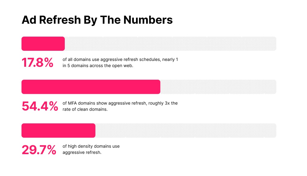 Ad Refresh By the Numbers