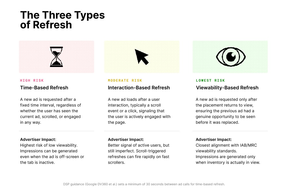 Three Types of Ad Refresh