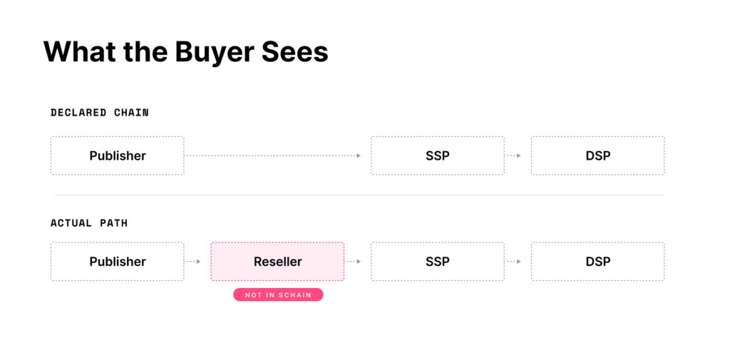 Undisclosed Resellers What the Buyer Sees