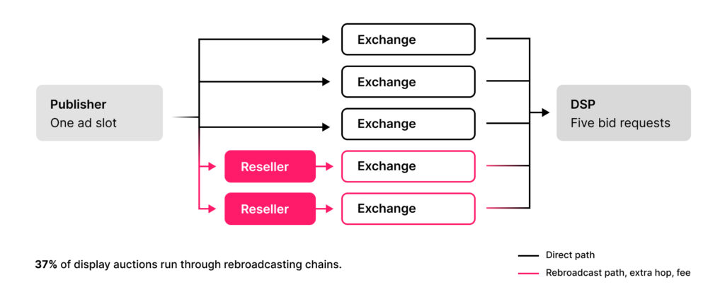 Supply Path Optimization (SPO) SPO Rebroadcasting Chains