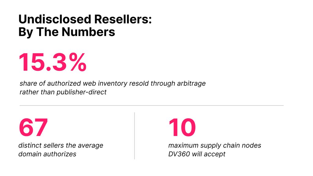 Undisclosed Resellers By the Numbers