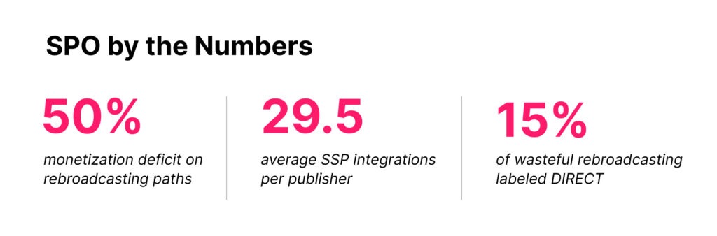 Supply Path Optimization (SPO) SPO by the numbers