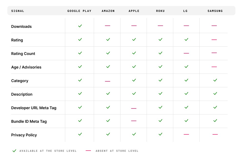 Store Level Verification