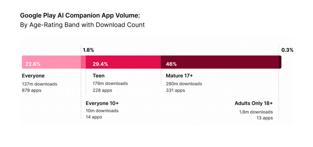 Android Play Store AI Companion App Volume by Age Band