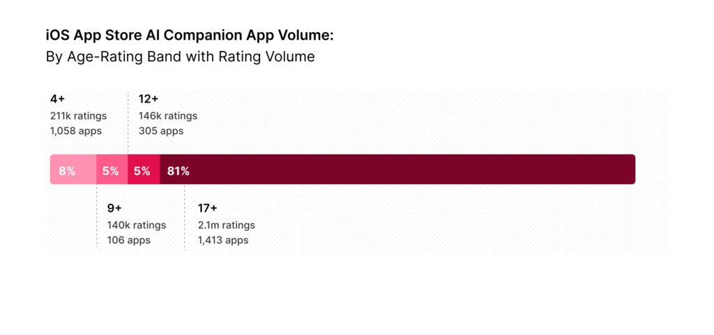 iOS App Store AI Companion App Volume by Age Band